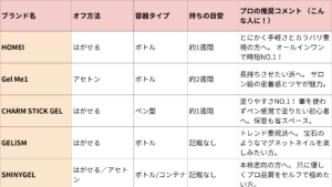 記事でおすすめする5商品のジェルネイルを分かりやすスペックをまとめた早見表